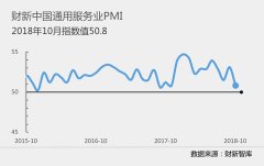 10月財新中國服務(wù)業(yè)PMI降至50.8 創(chuàng  )13個(gè)月新低