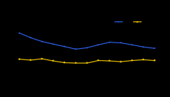 2018年10月份PPI同比上漲3.3%