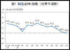 2018年11月中國制造業(yè)PMI為50.0%